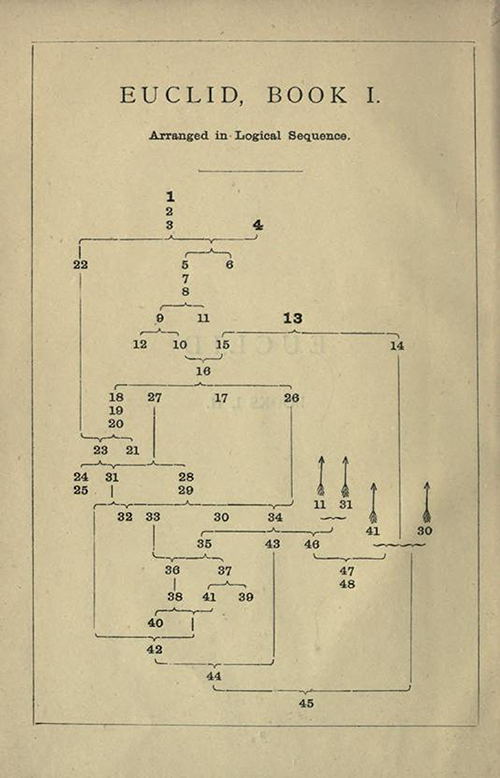 tommycollison's tweet photo. Not sure from whence this visual, but this explanation of how the postulates in Euclid's "Elements"  fit together is helpful. (And made my brain go🤯) https://t.co/syn1syFU0z