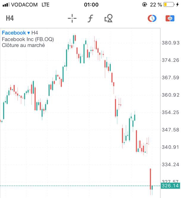 lumbala_patrick's tweet photo. L'action @Facebook a brutalement chuté faisant perdre à l'entreprise près de 7 milliards de dollars en l'espace de quelques heures. Une situation dûe à la panne d'envergure mondiale qu'a connu le géant californien ce lundi 5 Octobre 2021.
#PLMedia🇺🇲 https://t.co/8mJJ09q3zf
