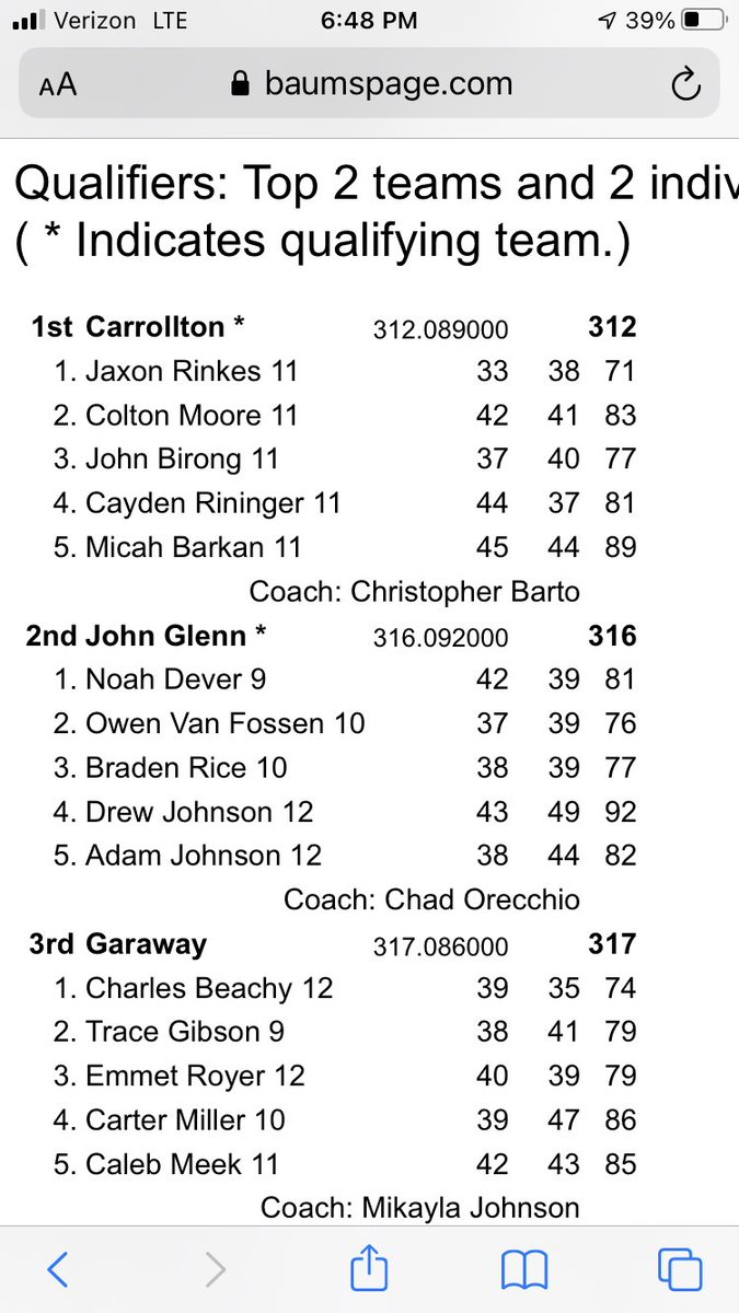 CarrSports's tweet photo. Boys golf team wins the D2 district Tournament today at Eagle Sticks!
Jaxon Rinkes was the co-medalist!

Headed back to the State Tournament! https://t.co/FDDqyVN56f