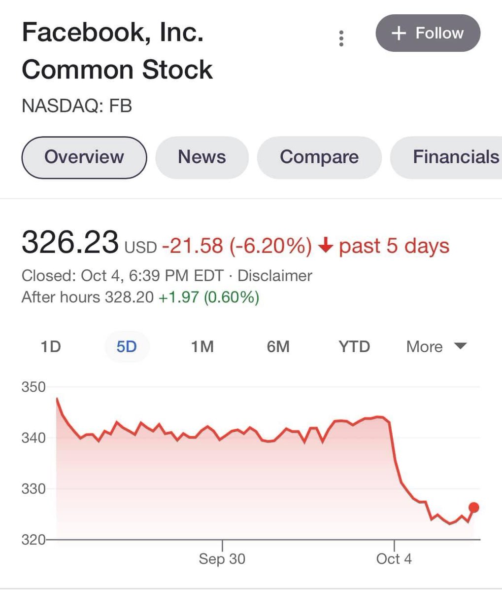 DarrellCBassist's tweet photo. Oops! #facebook #facebookdown #facebookstock #FacebookandInstagram #facebookstockcrash #Whistleblower #60minutes #oops #fbnasdaq https://t.co/xDIMD8M6sp