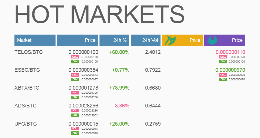graviex_net's tweet photo. Hello! Here are the hottest #GRAVIEX markets on October 4:
🥇 @teloscoin (#TELOS)
🥈 @eSportBettingPR (#ESBC)
🥉 #BitcoinSubsidium (#XBTX)

📲 #GraviexMobileApp - https://t.co/8UnHYijlIZ https://t.co/apS7qEahZI