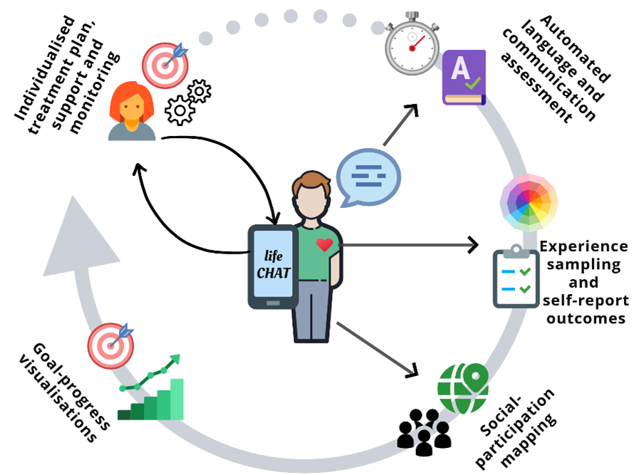 UQ_News's tweet photo. New app to motivate aphasia recovery. 

@UQHealth https://t.co/AHD0FbsUNG https://t.co/AUznlvHYDs