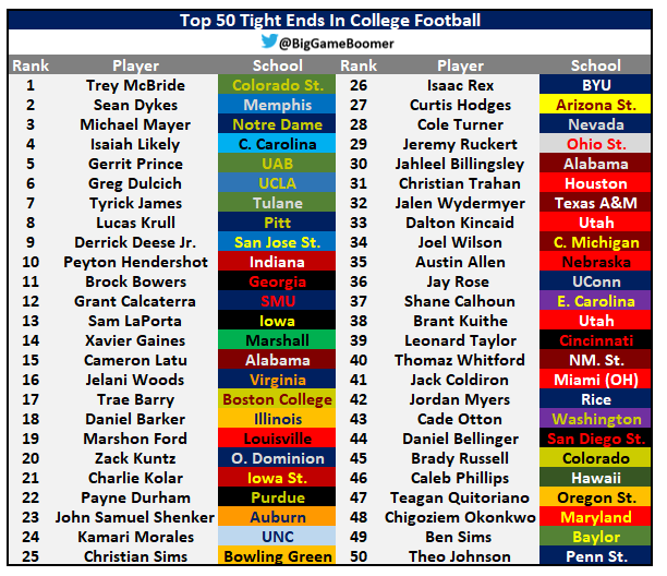 Top 50 Tight Ends In College Football