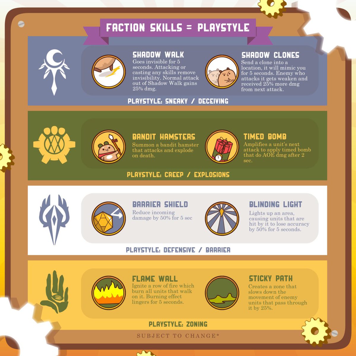 HamstersNFT's tweet photo. Here’s a breakdown of faction skills. Each faction has different playstyles - combine it with other hamsters and you will get a wide variety of possible combinations!

#steampunkhamsters #nft #BlockchainGaming #NFTGaming https://t.co/rgZCs4PRkS