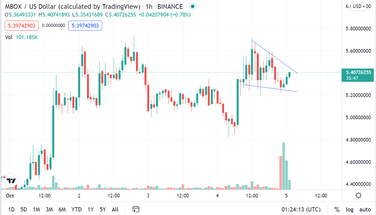 $MBOX , bull flag is forming this will be explosive! If you missed $AXS don't miss this.