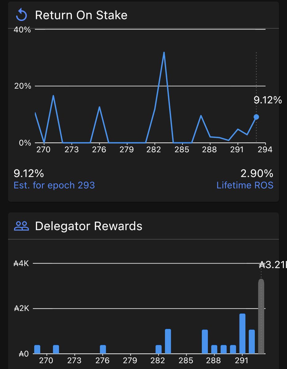 adacoinz's tweet photo. Epoch 293 was epic 208% luck and current epoch we have 133% luck with 3🧱🧱🧱. Thank you to the 400+ delegators and the @MinswapDEX team for making this possible. If you want to get to know me and stay current or have a question join me here https://t.co/mAe5S9uxYT #Cardano $ada https://t.co/mPxNBYJvsd