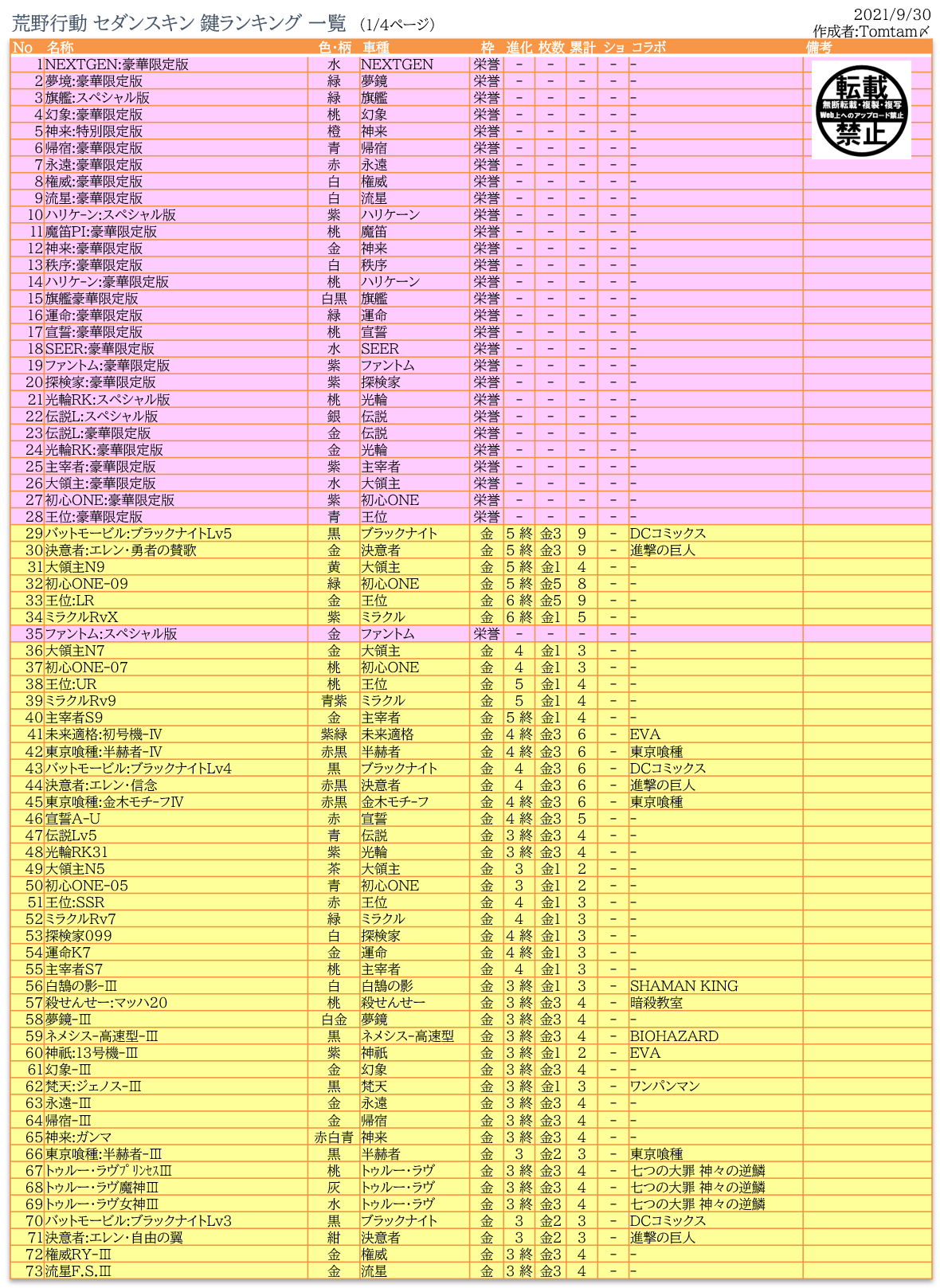 最新鍵ランク 荒野行動 データベース By Tomtam〆 Koya Database Twitter
