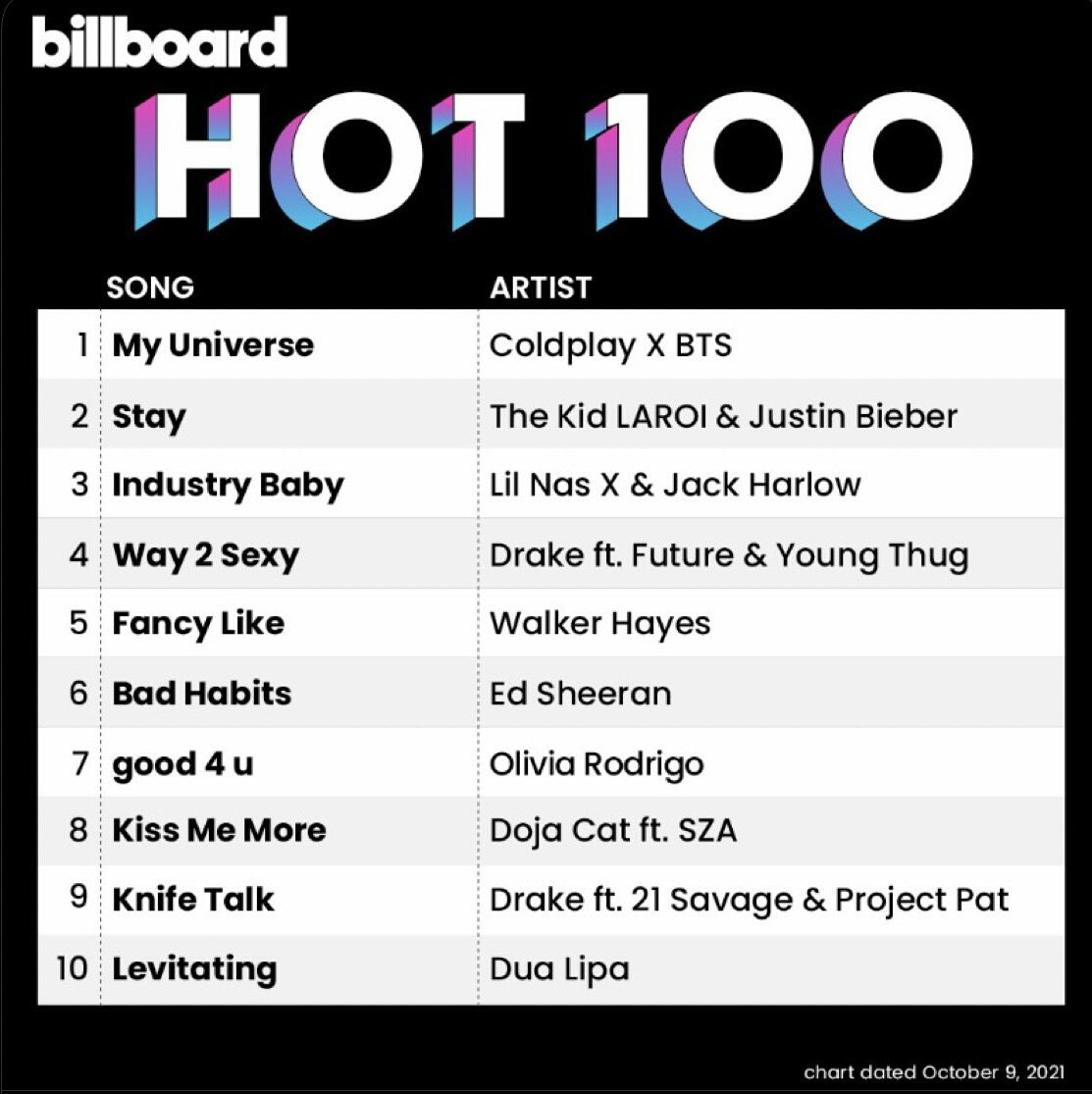 ARMYTEAMID's tweet photo. [💜]

Congratulations for @BTS_twt and @coldplay! MY UNIVERSE NO 1 ON HOT 100 BB !! WOHOOO!

#MyUniverseNo1OnHot100 #MyUniverse  #ColdplayXBTS https://t.co/Q8n7SGJiGt