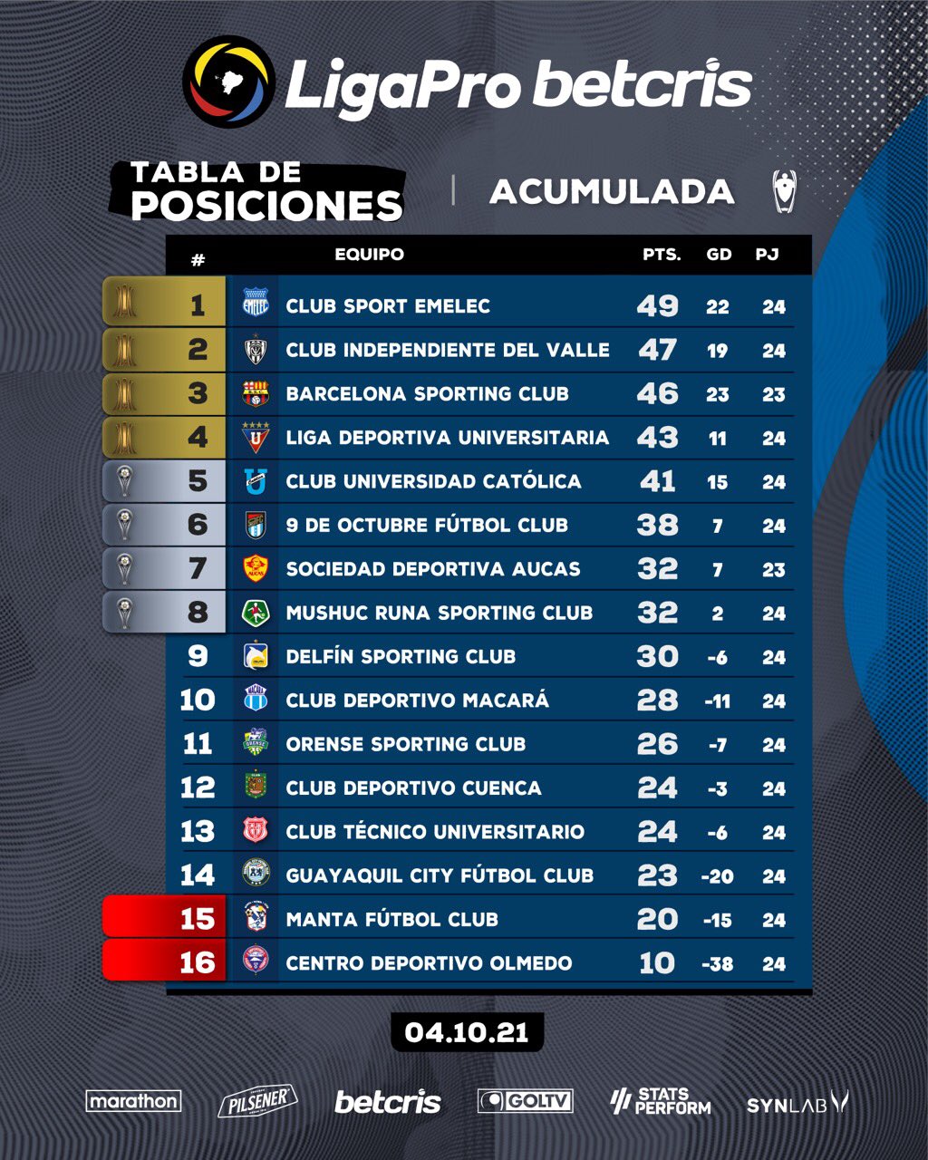 LigaPro on Twitter "🏅 Tabla de posiciones Fecha 9⃣ Fase 2⃣ ⠀⠀ 🏅