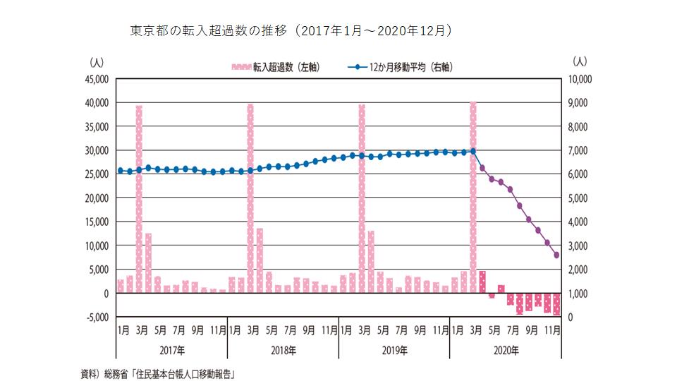 国土交通省 On Twitter 国土交通白書 ダイジェスト 東京一極集中 の傾向変化 東京都への転出入は 2020年7月以降 転出超過が 継続した 東京一極集中の傾向に変化が 令和３年版国交白書より Https T Co Swc4amfun6