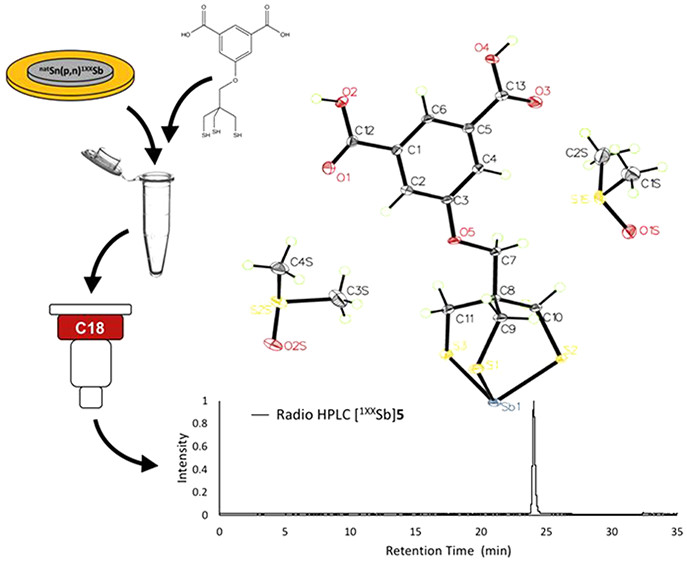 bhkenlo's tweet image. A Third Generation Potentially Bifunctional Trithiol Chelate, Its nat,1XXSb(III) Complex, and Selective Chelation of Radioantimony (119Sb) from Its Sn Target pubs.acs.org/doi/10.1021/ac…  Jurisson, Engle, &amp;amp; co-workers @InorgChem #antimony119 #biofunctional #trithiol #radiotherapeutic