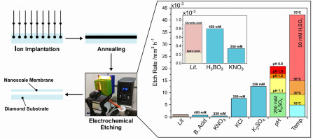 Congratulations to Josh, Emily and co-authors for their paper on Diamond Membrane Production published in Carbon: doi.org/10.1016/j.carb…