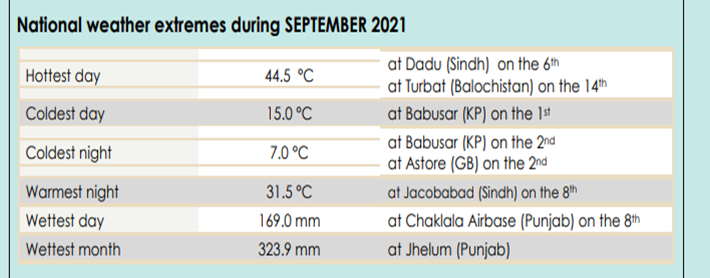 CIIC_PMD's tweet photo. #Pakistan #Climate during #SEPTEMBER21 
September 2021 #rainfall was 60% #above average for Pakistan as a whole and stood as 13th #Highest rainfall on record.
https://t.co/drSPJA3bVK https://t.co/dL2FxHsXMO
