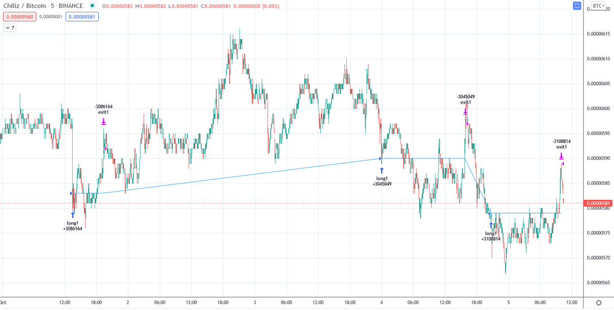 OranCapital's tweet photo. Our #Chiliz #chzbtc system made profit for it's last 11 trades. Since October's start, 3 trades opened:
1-  1.34%
2-  0.99%
3-  1.53% https://t.co/Biv04E4BJb