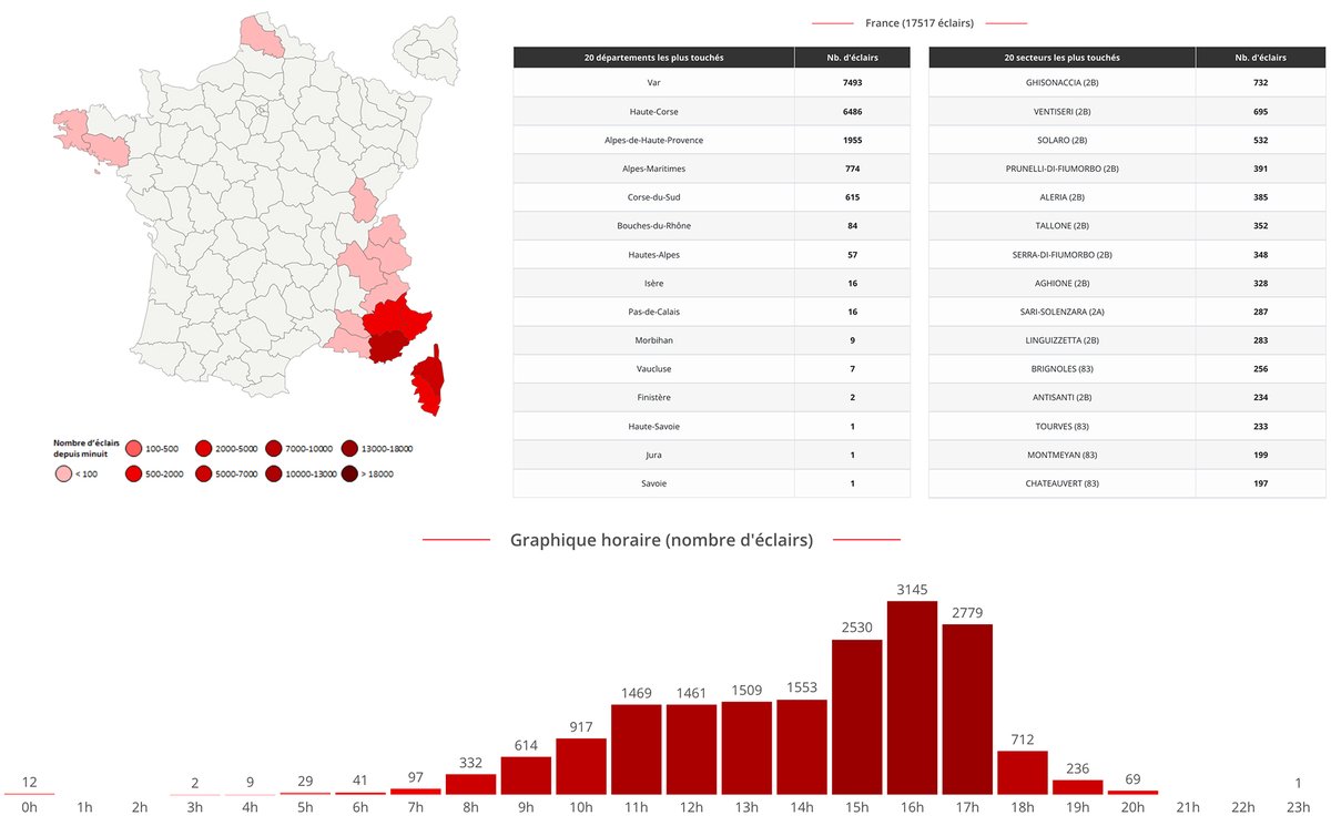  L'activité électrique fut intense lors des #orages ce 4 octobre, avec plus de 18 000 #éclairs comptabilisés. La quasi totalité sur 3 départements : Le #Var, la #HauteCorse et les #AlpesdeHauteProvence. Toutes les données sur notre page dédiée -> 