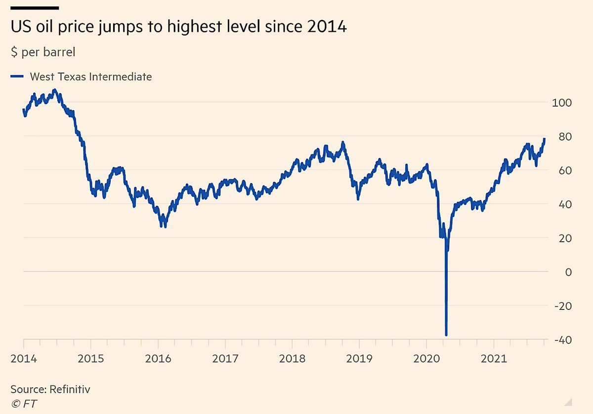 Alternavest's tweet image. US-Öl erreicht ein 7-Jahres-Hoch auf $78, nachdem die Opec+ Forderungen nach einer Beschleunigung der Produktion widersetzt hat.

$WTI #Oil 

ft.com/content/ccd6f6…
