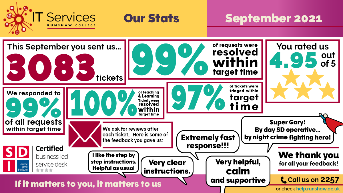 RunshawSD's tweet photo. We’ve done it again! Third September in a row that we’ve smashed all records for inbound volumes helping our @runshawcollege staff and students. #teamrunshaw https://t.co/En017Y3Hap