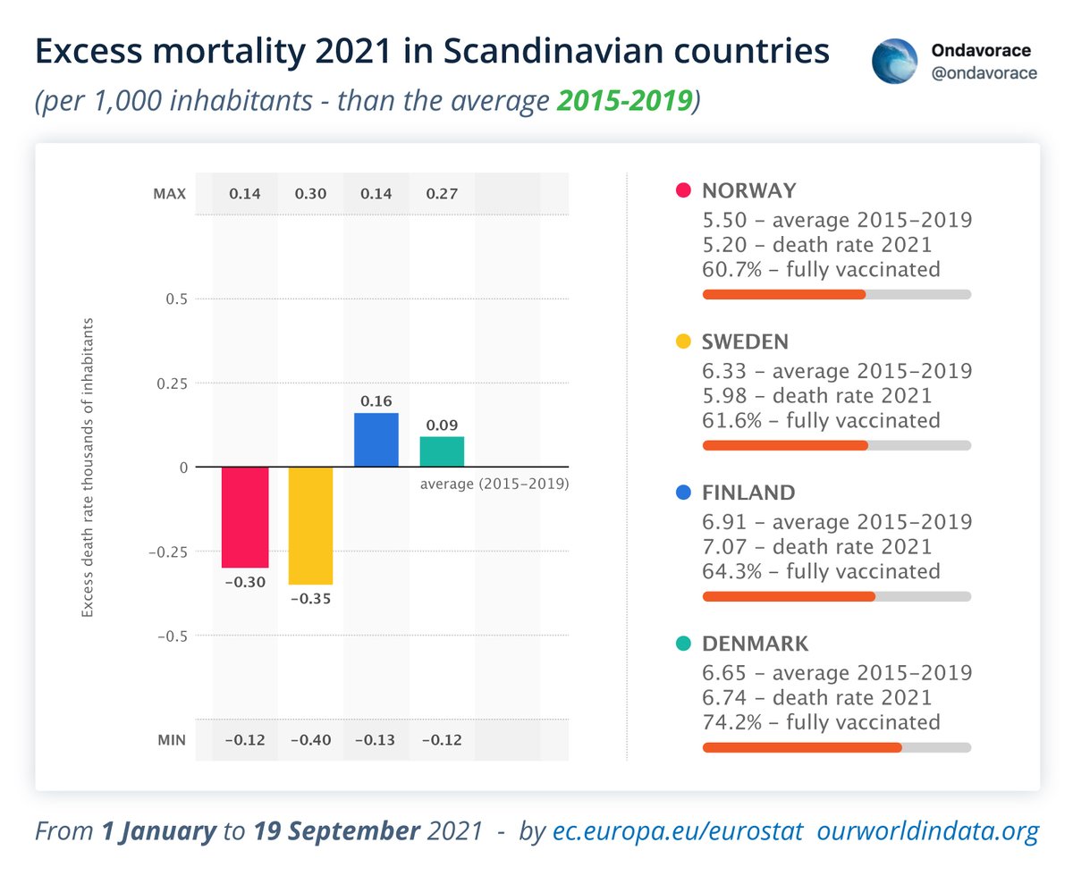 ondavorace's tweet photo. Excess mortality 2021 in Scandinavian countries until 19 September, than the average 2015-2019. Eurostat/Ourworldindata

#Norway #Norvegia #Sweden #Svezia #Finland #Finlandia #Denmark #Danimarca #excess #eccesso #mortality #mortalità #vaccine #vaccino #deaths #northerncountries https://t.co/dBmewUeSq1