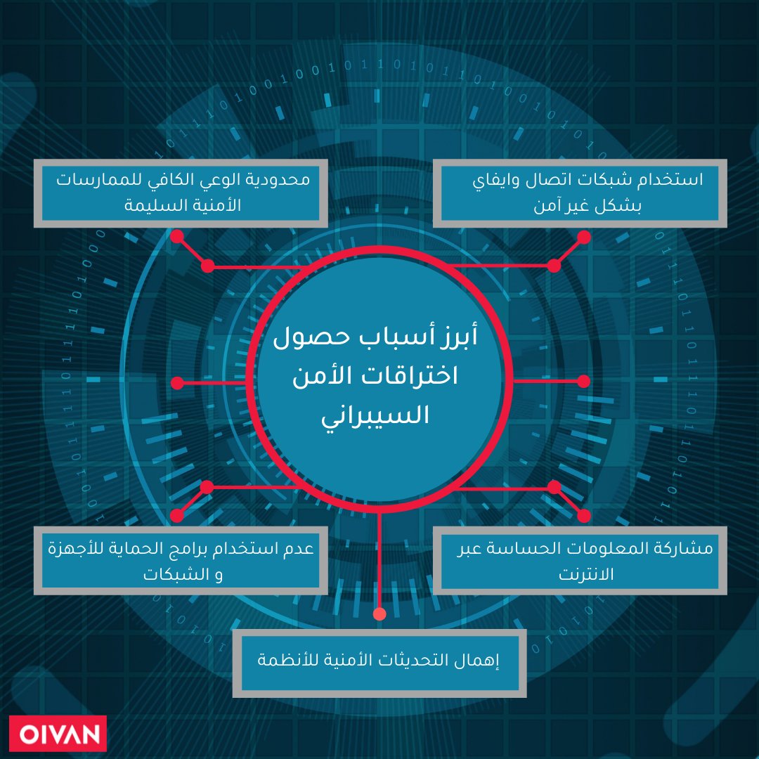 تعرف على أبرز أسباب حصول اختراقات الأمن السيبراني واحذر من إهمالها.

#أويفان
#الأمن_السيبراني
#التوعية_الأمنية
#أمن_المعلومات
