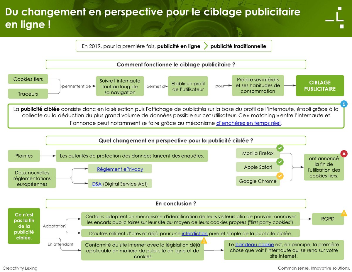 #news Quels changements pour la publicité en ligne ? Réponse ci-dessous 👇

⚠️ D'ici là, n'oubliez pas de mettre votre site internet en conformité avec la législation déjà applicable en matière de publicité en ligne et de cookies.

lexing.be/publicite-cibl…