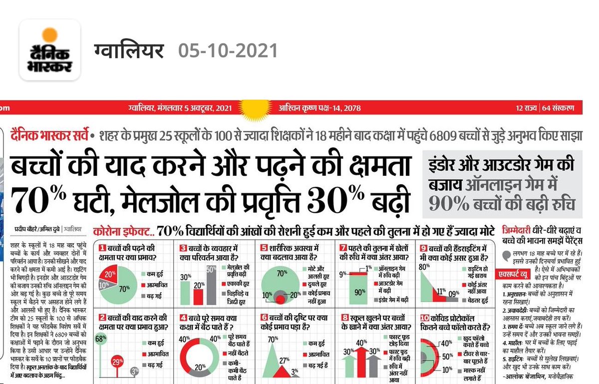 Dainik Bhaskar, Madhya Pradesh tweet media