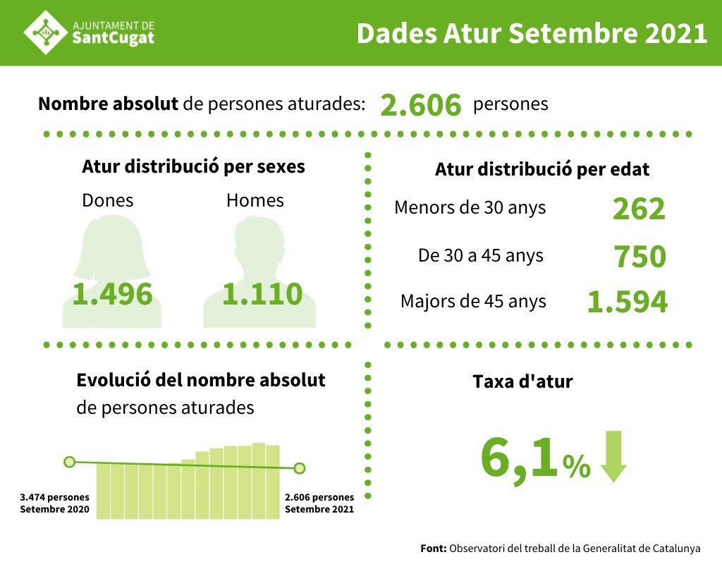 ajsantcugat's tweet photo. 🟢ATENCIÓ‼️ Nou descens de l'atur a #SantCugat
👍La taxa se situa en el 6,1% i el nombre de persones en situació d'atur baixa per vuitè mes consecutiu
✅Recorda que si estàs en recerca de feina pots adreçar-te a https://t.co/6axRq499gC
@ElenaVilaGomez @ocupaciostc https://t.co/pa9SEQduqB