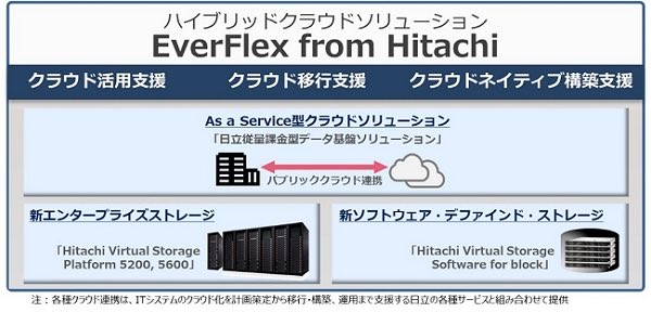 hitachi_it's tweet photo. 【発表】ハイブリッドクラウドソリューション EverFlex from Hitachiを提供開始 リリースは、こちら ⇨ https://t.co/tg1ci4buBg #日立 #hitachi #hitachi_it #EverFlex #クラウド https://t.co/OOwV72GCCJ