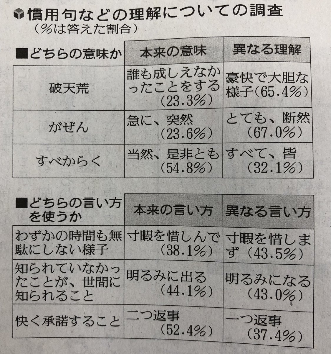 原田りょう V Twitter 文化庁が行う 国語に関する世論調査 慣用句などについて 2割程度しか理解されていない現状が現れています 例 破天荒 誰も成しえなかったことをする 豪快で大胆な様子 がぜん 急に 突然 とても 断然 ただ 日本語は変化を