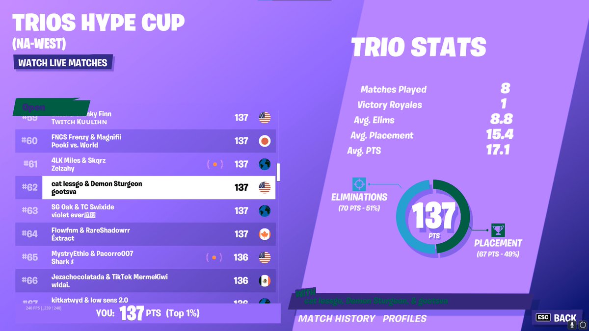 SturgeonOnFN's tweet photo. 62nd with @gootsva and @clothyee ($1650)we played so well today m8 https://t.co/8Igl08Wuoa