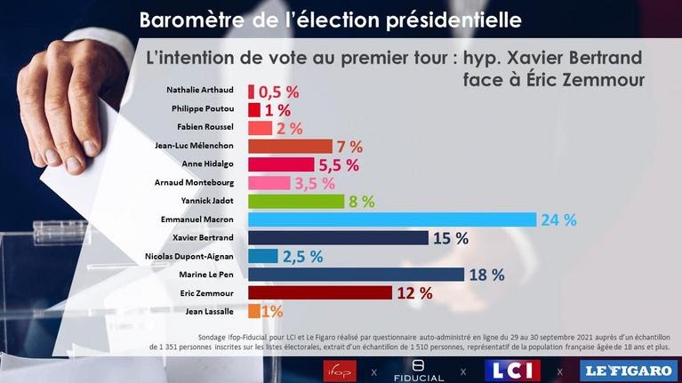 MLaVerite's tweet photo. Donc malgré un mois de battage médiatique en faveur du journaliste, malgré l'intensification de l'habituel bashing anti-MLP, le dernier sondage IFOP place @MLP_officiel au second tour de la #Presidentielle2022 
💪🏼
#Marine2022 
#MLaFrance
#MLaVerite https://t.co/3PeP1x0UfT