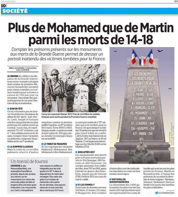 azzedine_gaci's tweet photo. E. Zemmour veut interdire le prénom "Mohamed" en France, alors qu’il y a plus de "Mohamed" que de "Martin" parmi les morts de 14-18. https://t.co/2yTkwZaYKv