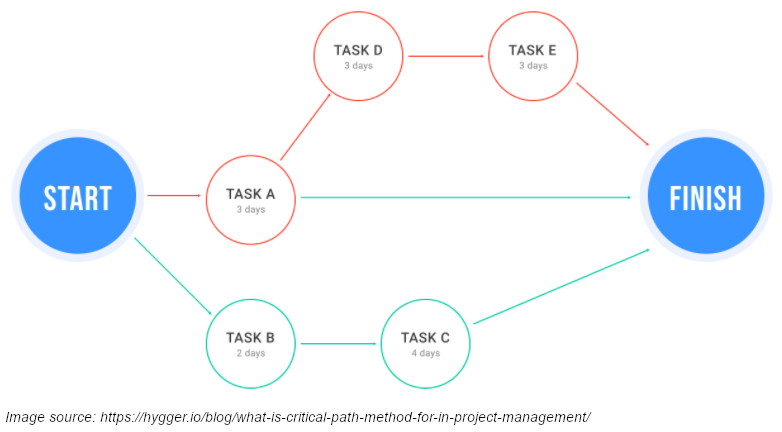MedLabStudyHall's tweet photo. Med Lab Study Hall continues with their project management series, focusing on the critical path method, best used for mid-size projects.
@cullen_lilley @cmwheary @RodneyRohde @jimflanigancae @MedicalLabLadyG
#MedLabStudyHall #Lab4Life #Labucate
https://t.co/NBRMCUEEcg https://t.co/K1wkDb29AN