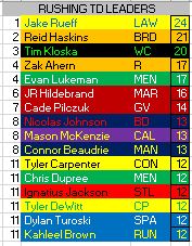 Rushing Touchdown Leaders. Once again <a href="/jakerueff/">Jake Rueff</a> is in the lead w/ 24. <a href="/reidhaskins/">Reid Haskins</a> <a href="/KloskaTimmy/">Timmy Kloska</a> <a href="/AhernZak/">Zak Ahern</a> @_cadepilczuk_ <a href="/NicoJohnson_/">Nicolas Johnson</a> <a href="/MckenzieQb1/">Mason McKenzie</a> <a href="/BeaudrieConnor/">Connor Beaudrie</a> <a href="/Ignatiusballer/">Ignatius Jackson</a> <a href="/dewittt22/">Tyler dewitt</a> <a href="/dylan_turoski/">Dylan Turoski</a> <a href="/KahleelBrown/">Kahleel Brown</a>, Tyler Carpenter, Evan Lukeman, JR Hildebrand, Chris Dupree