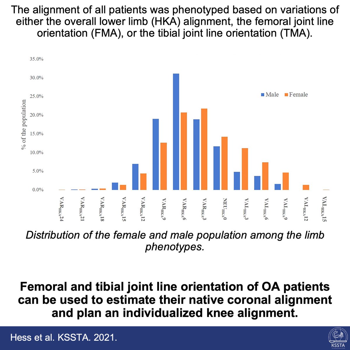 Knee Surgery, Sports Traumatology, Arthroscopy (@kssta) on Twitter photo This study can help in planning individual knee alignment in patients undergoing TKA.
#sportstraumatology #osteoarthritis #knee #arthroscopyofknee #orthopedist #orthopaedic #arthroscopy #arthroscopicsurgery #sportorthopedics #TKA
Reach here: doi.org/10.1007/s00167… This study can help in planning individual knee alignment in patients undergoing TKA.
#sportstraumatology #osteoarthritis #knee #arthroscopyofknee #orthopedist #orthopaedic #arthroscopy #arthroscopicsurgery #sportorthopedics #TKA
Reach here: doi.org/10.1007/s00167…