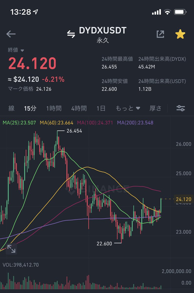 MasaCryptoJP's tweet photo. ここ数日あまり目立っていない　$dydx もそろそろ動きそう https://t.co/J2cLzh7FAr