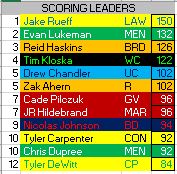 Overall Scoring Leaders. Lawton's <a href="/jakerueff/">Jake Rueff</a> leads the way with 150 points. <a href="/reidhaskins/">Reid Haskins</a> <a href="/KloskaTimmy/">Timmy Kloska</a> <a href="/drewTchandler/">Drew Chandler</a> <a href="/AhernZak/">Zak Ahern</a> @_cadepilczuk_ <a href="/NicoJohnson_/">Nicolas Johnson</a> <a href="/dewittt22/">Tyler dewitt</a>, Evan Lukeman, JR Hildebrand, Tyler Carpenter and Chris Dupree are the Top 12.