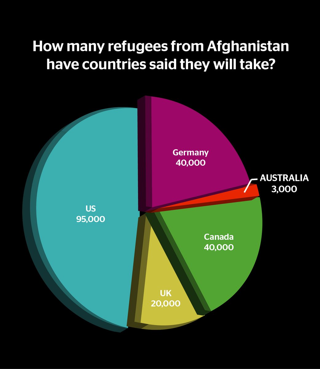 ASRC1's tweet photo. The crisis in #Afghanistan continues and Australia's response has been woefully inadequate. 

Others have stepped up, we have not. The Govt. needs to provide an additional 20,000 refugee places for people from Afghanistan. 

#ActionForAfghanistan 
#20kTuesday https://t.co/XAzAdGZuVz