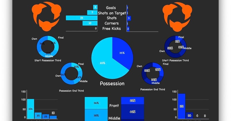 TKawaguchi10's tweet image. ついに来ました、スポーツコード上で簡易的にグラフを作れる機能。これまでは大変な作業が必要でしたが、ついに。1つ、ガッツリ作ってみようと思います。 #Hudl #HudlSportscode
【アップデート情報】スポーツコードV12.3.2｜Hudl Japan @HudlJapan #Hudl note.hudl.jp/n/n80bbad6248fc