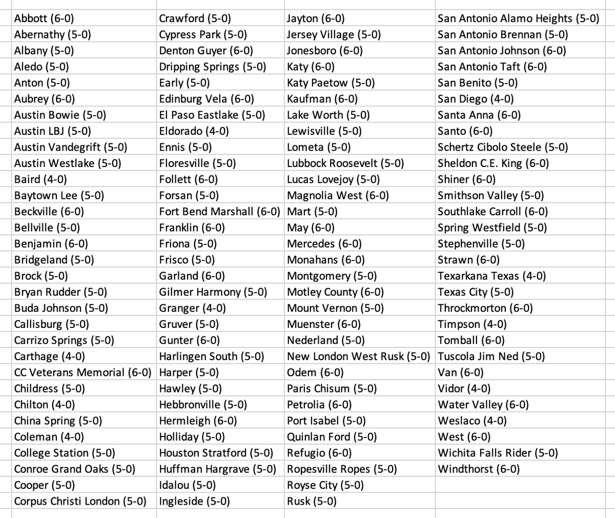 Tepper's tweet photo. Of the 1,230 UIL Texas high school football teams, only 122 enter Week 7 undefeated. #TXHSFB https://t.co/RiYEDzNVAL
