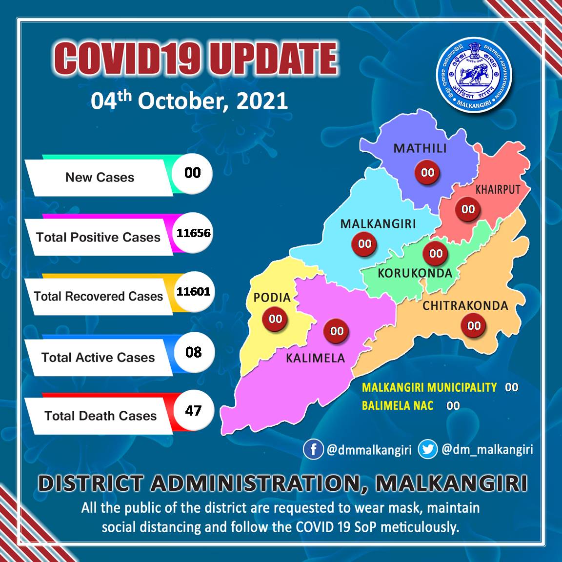 #COVID19 update of Malkangiri District.
No positive cases detected as on 04.10.2021 in the District. Requesting all the citizens to stay safe and continue following COVID19 guidelines.