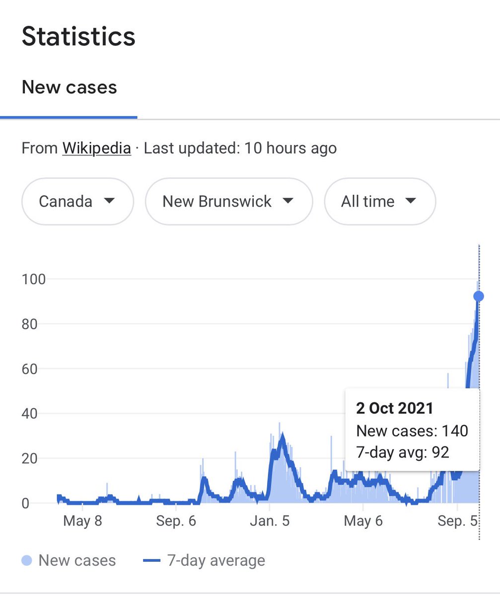 New Brunswick is just about 90% vaxxed (1 dose) and 81% with 2 doses. They have never seen cases and hospitalizations this high. How can anyone look at this and not wonder wtf is going on?!