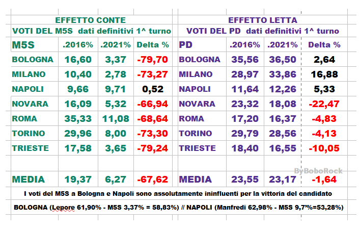 boborock55's tweet photo. @jacopo_iacoboni Ma de che cazzo parla #Travaglio il #m5s è ininfluente in tutte le città?
Il risultato definitivi del #EffettoConte #EffettoLetta
Ma i grillini che cazzo si festeggiano a #Bologna e a #Napoli che i loro voto sono assolutamente ininfluenti.
SONO DEGLI ZOMBIE POLITICI ORMAI https://t.co/qSD3Rhqt69