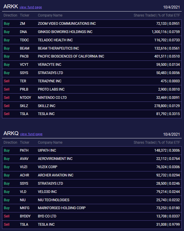 ArkTickers's tweet photo. #ArkInvest trades 4.10.2021.

Buy: $BEAM $PATH $ROKU $TWTR $VUZI $MASS $TDOC $COIN $SURF $Z $VCYT $PRNT $ADPT $ZM $PACB $SGFY $DOCU $NIU $BLDE $AVAV $GRMN $QSI $MKFG $DYNS $PSNL $SLGC $DNA $ACHR $TWOU $TOST $CERS $SSYS $VLD https://t.co/mu0GqXCF2c