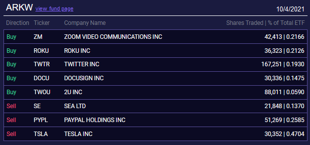 ArkTickers's tweet photo. #ArkInvest trades 4.10.2021.

Buy: $BEAM $PATH $ROKU $TWTR $VUZI $MASS $TDOC $COIN $SURF $Z $VCYT $PRNT $ADPT $ZM $PACB $SGFY $DOCU $NIU $BLDE $AVAV $GRMN $QSI $MKFG $DYNS $PSNL $SLGC $DNA $ACHR $TWOU $TOST $CERS $SSYS $VLD https://t.co/mu0GqXCF2c