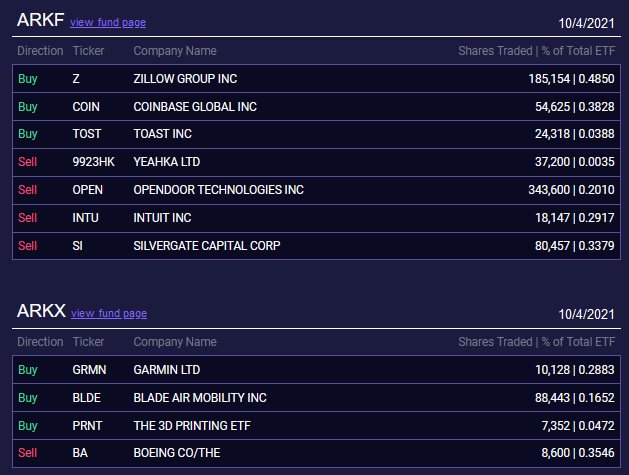 ArkTickers's tweet photo. #ArkInvest trades 4.10.2021.

Buy: $BEAM $PATH $ROKU $TWTR $VUZI $MASS $TDOC $COIN $SURF $Z $VCYT $PRNT $ADPT $ZM $PACB $SGFY $DOCU $NIU $BLDE $AVAV $GRMN $QSI $MKFG $DYNS $PSNL $SLGC $DNA $ACHR $TWOU $TOST $CERS $SSYS $VLD https://t.co/mu0GqXCF2c