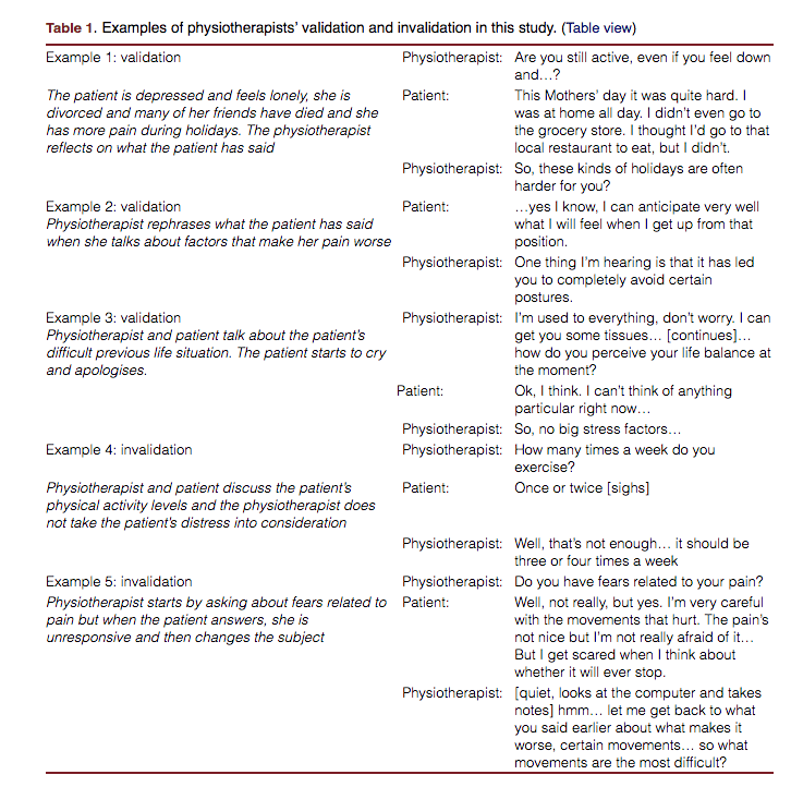 PeteOSullivanPT's tweet photo. Patients ask to be validated by clinicians. But can Physio's be trained to provide validating communication with patients with LBP? And does it take more time? https://t.co/d8zjqbzrux Well led @rtholopainen 👍👏👏 https://t.co/5fJ33DZARA