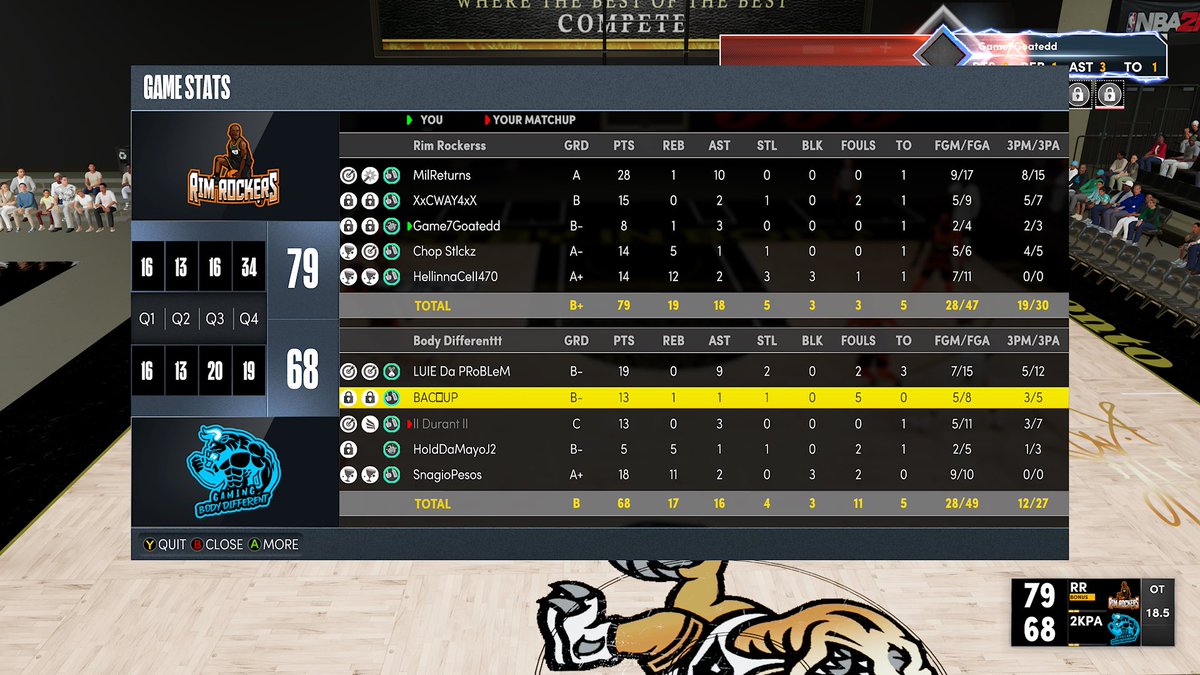 GGs to <a href="/Bodydifferent2k/">Body Different</a> and whoever  was subbing in for Game 2, as we get another CLEAN SWEEP 2-0 🧹 in the first round of <a href="/HornetsVenomGT/">Hornets Venom GT</a> tournament

PG. @JMil24_ 
SG. <a href="/C_Way_4/">#TheFamily</a> 
Lock. @Game7Goated 
PF. <a href="/Stickz2x/">1</a> 
C. @FinalChapterMJ 

<a href="/BiggWest_/">Lawrence West</a> <a href="/NachoTraynor/">Suge Nach</a> <a href="/2kCompGames/">Jelani Mitchell</a>
