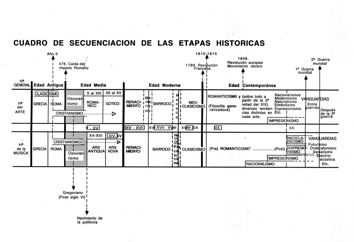 MachadoMusical's tweet photo. Cuadro de secuenciación etapas históricas de la Música Occidental. De Real Musical, hace más de dos décadas; descatalogado #Historia #Infografía https://t.co/kwgKGzcTWi