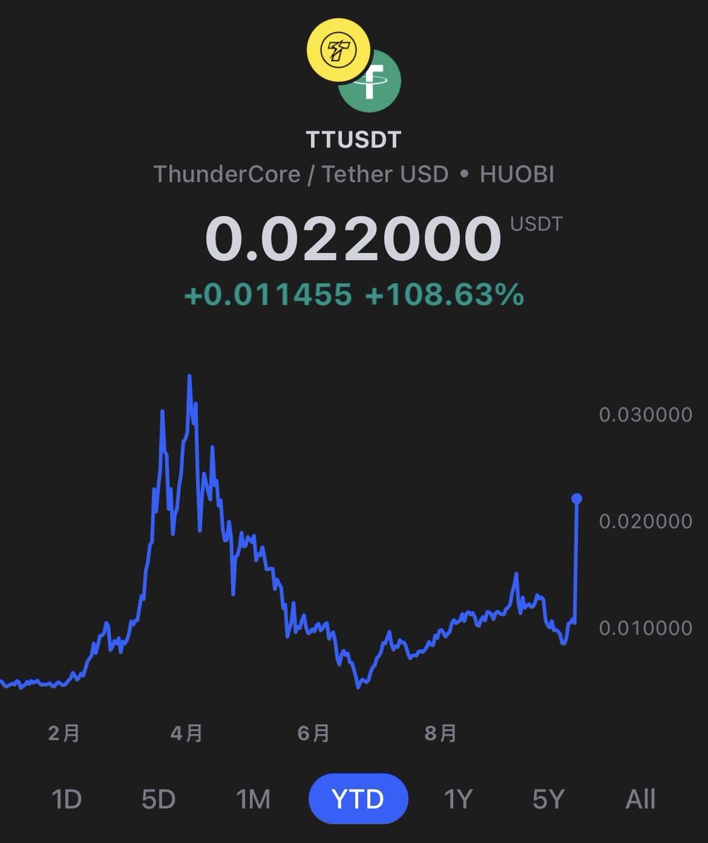 $0.022 📈