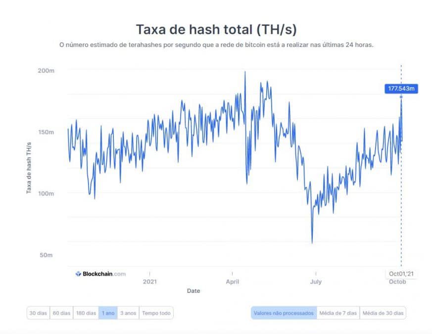 Hashrate do Bitcoin voltando as máximas históricas. Quem precisa da China? Agora temos uma rede mais descentralizada, limpa, e com força computacional semelhante. A China nunca foi solução para o Bitcoin, apenas seu limitador.